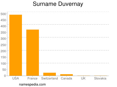 Surname Duvernay