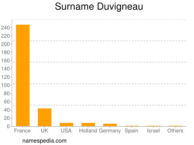 Surname Duvigneau