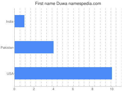 Given name Duwa