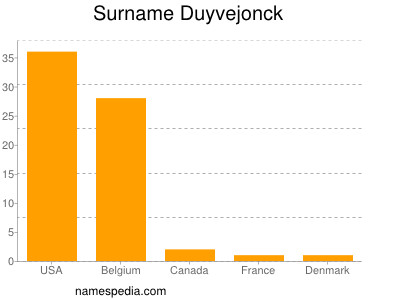 Surname Duyvejonck