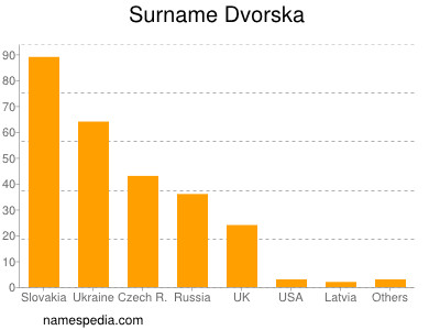 Surname Dvorska