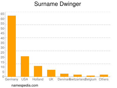 Surname Dwinger