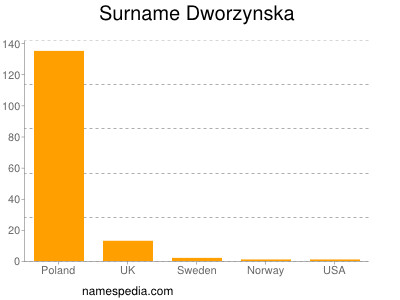Surname Dworzynska