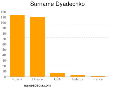 Surname Dyadechko