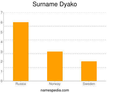 Surname Dyako