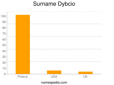Surname Dybcio