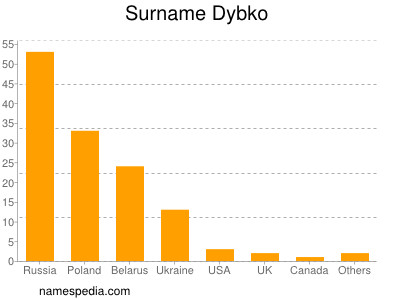 Surname Dybko