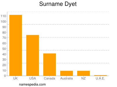 Surname Dyet
