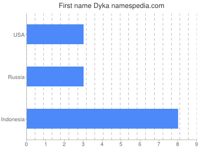 Given name Dyka