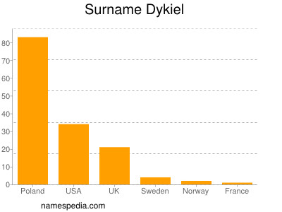 Surname Dykiel