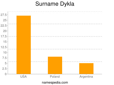 Surname Dykla