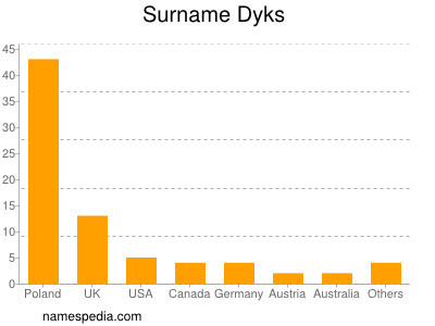 Surname Dyks