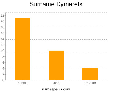 Surname Dymerets