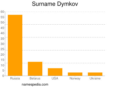 Surname Dymkov