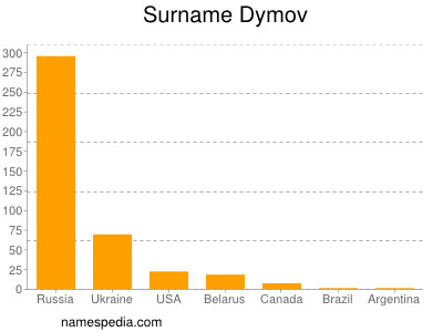 Surname Dymov