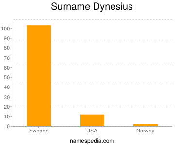 Surname Dynesius