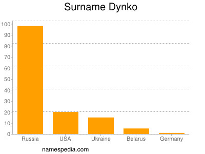 Surname Dynko