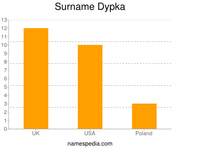 Surname Dypka