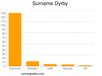 Surname Dyrby