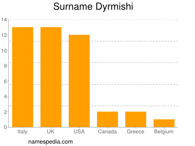 Surname Dyrmishi