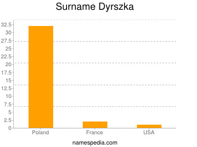 Surname Dyrszka