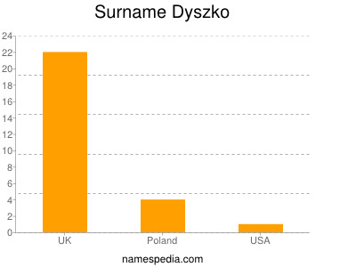 Surname Dyszko