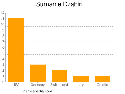 Surname Dzabiri
