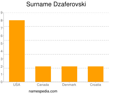 Surname Dzaferovski