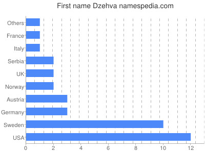 Given name Dzehva