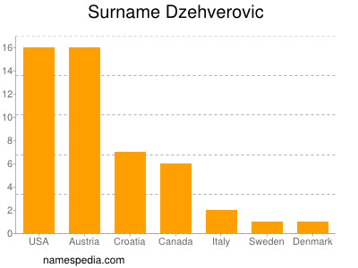 Surname Dzehverovic