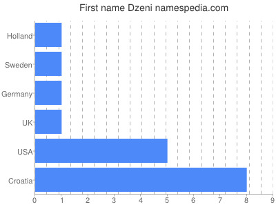 Given name Dzeni
