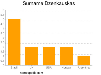 Surname Dzenkauskas
