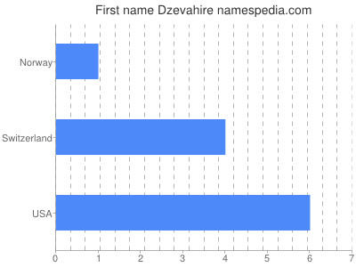 Given name Dzevahire