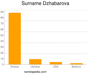 Surname Dzhabarova