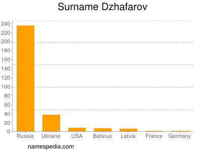 Surname Dzhafarov