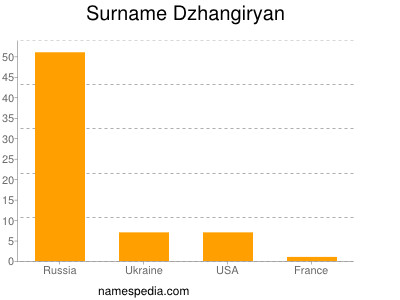 Surname Dzhangiryan