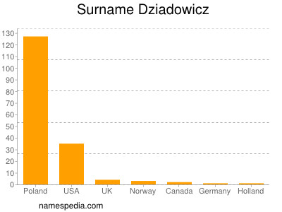 Surname Dziadowicz