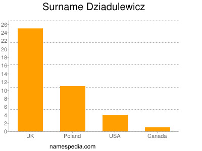 Surname Dziadulewicz