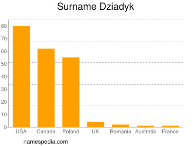 Surname Dziadyk