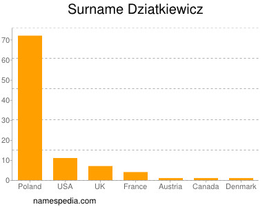 Surname Dziatkiewicz