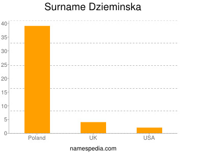 Surname Dzieminska