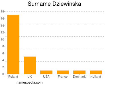 Surname Dziewinska
