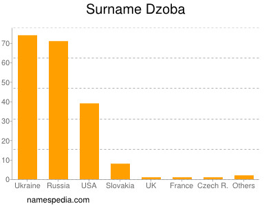 Surname Dzoba