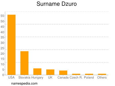 Surname Dzuro