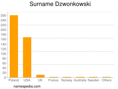 Surname Dzwonkowski
