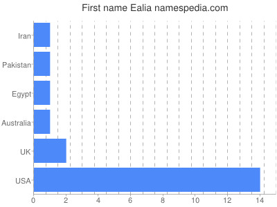 Given name Ealia