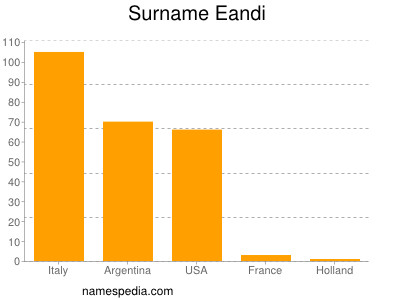 Surname Eandi