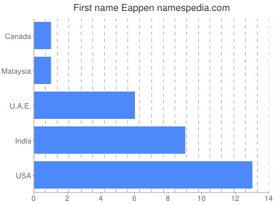 Given name Eappen