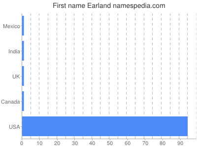 Given name Earland