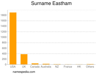 Surname Eastham
